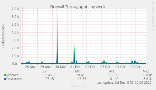 Firewall Throughput