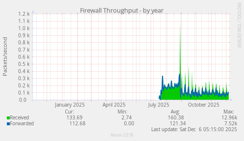 Firewall Throughput