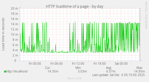 HTTP loadtime of a page