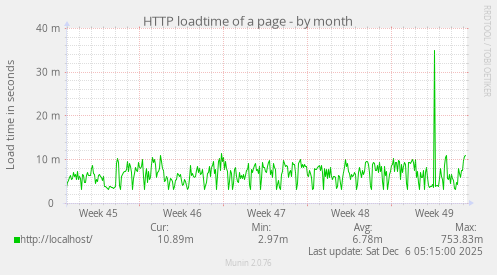 HTTP loadtime of a page
