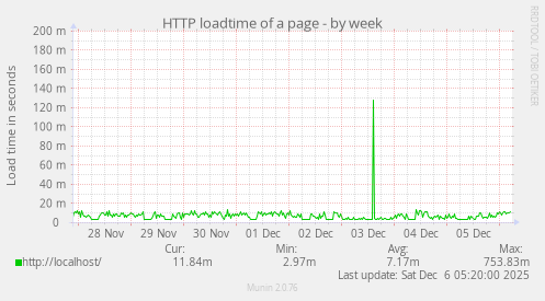 HTTP loadtime of a page