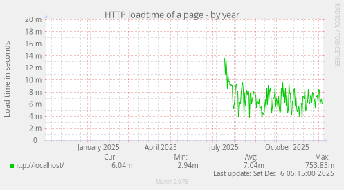 HTTP loadtime of a page