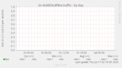 br-4c0603c4f9ba traffic