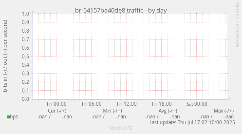 br-54157ba40de8 traffic
