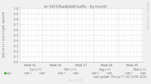 br-54157ba40de8 traffic