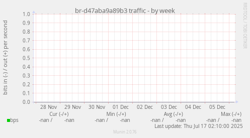 br-d47aba9a89b3 traffic