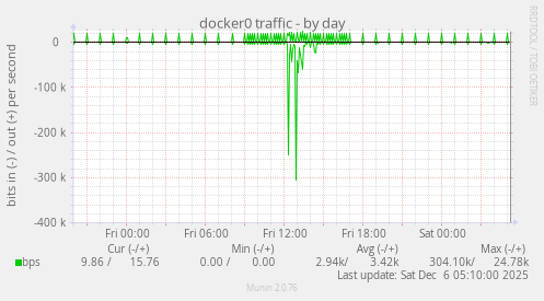 docker0 traffic