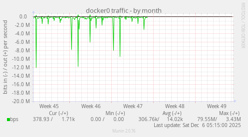 docker0 traffic