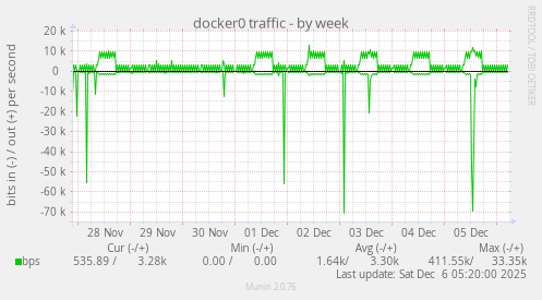 docker0 traffic