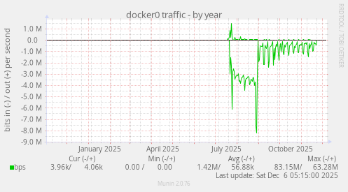 docker0 traffic