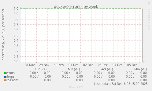 docker0 errors