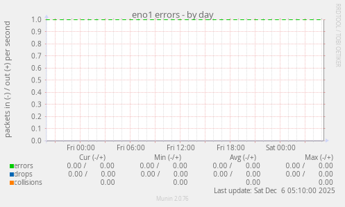 eno1 errors