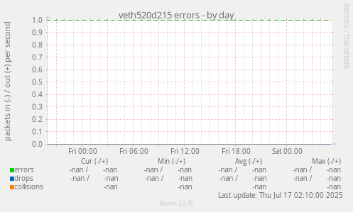 veth520d215 errors
