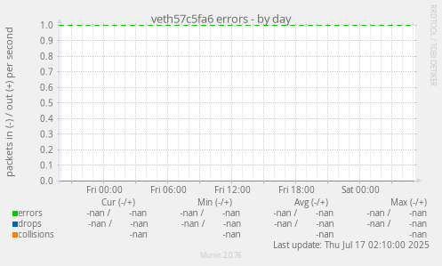veth57c5fa6 errors