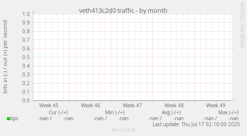 veth413c2d0 traffic
