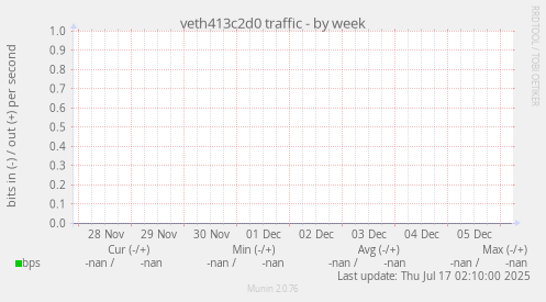 veth413c2d0 traffic