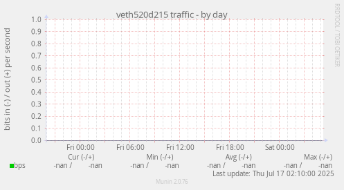 veth520d215 traffic