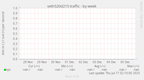 veth520d215 traffic