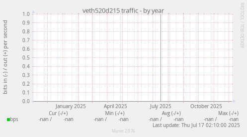 veth520d215 traffic