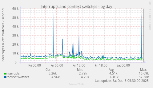 Interrupts and context switches