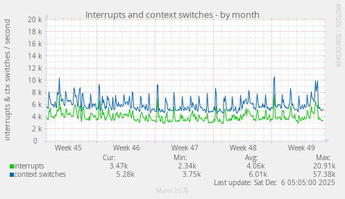 Interrupts and context switches