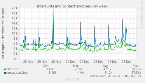 Interrupts and context switches