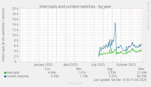 Interrupts and context switches
