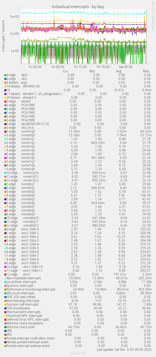 Individual interrupts