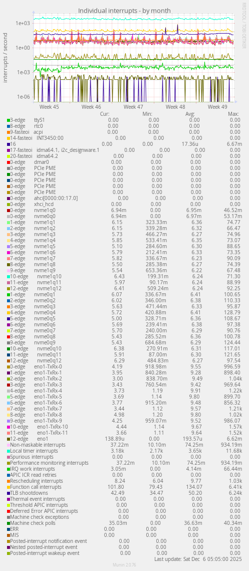 Individual interrupts
