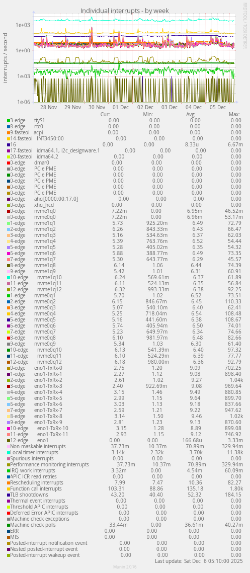 Individual interrupts