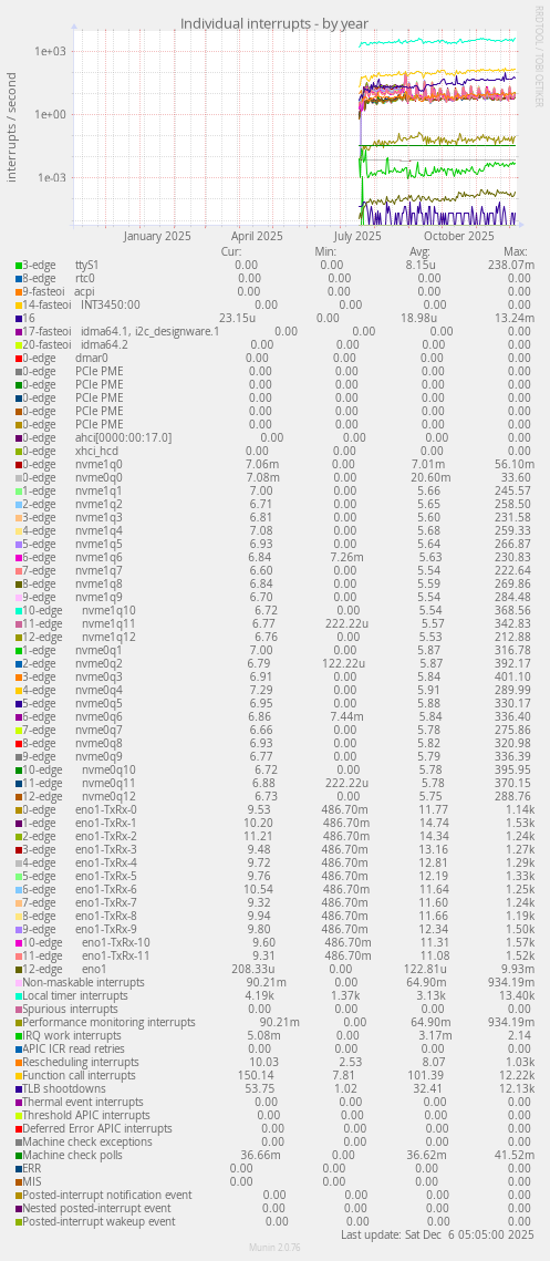 Individual interrupts