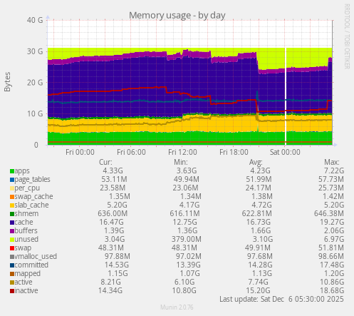 Memory usage