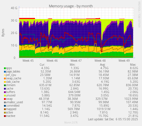 Memory usage