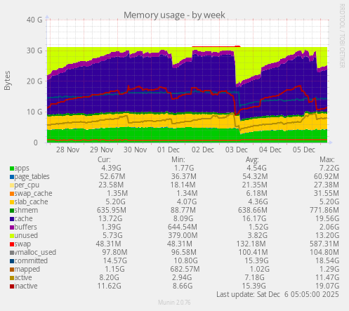 Memory usage