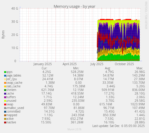 Memory usage