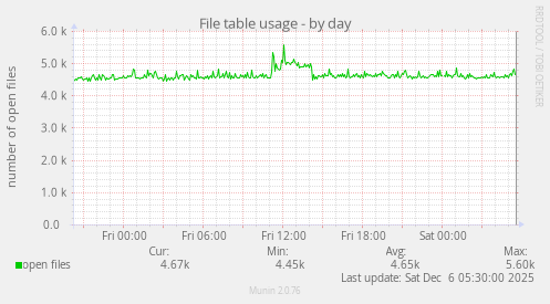 File table usage