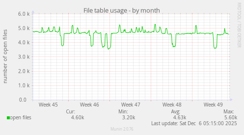 File table usage