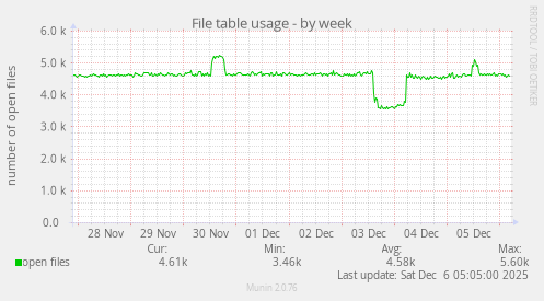 File table usage
