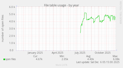 File table usage