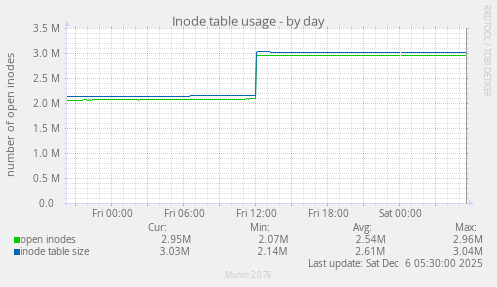 Inode table usage
