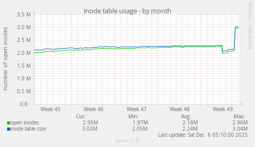 Inode table usage