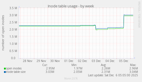 Inode table usage