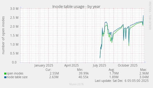 Inode table usage