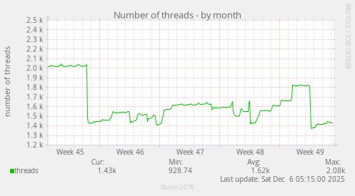 Number of threads