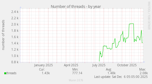 Number of threads