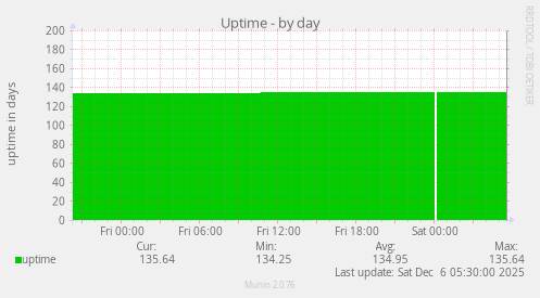 Uptime