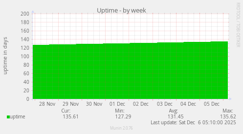 Uptime